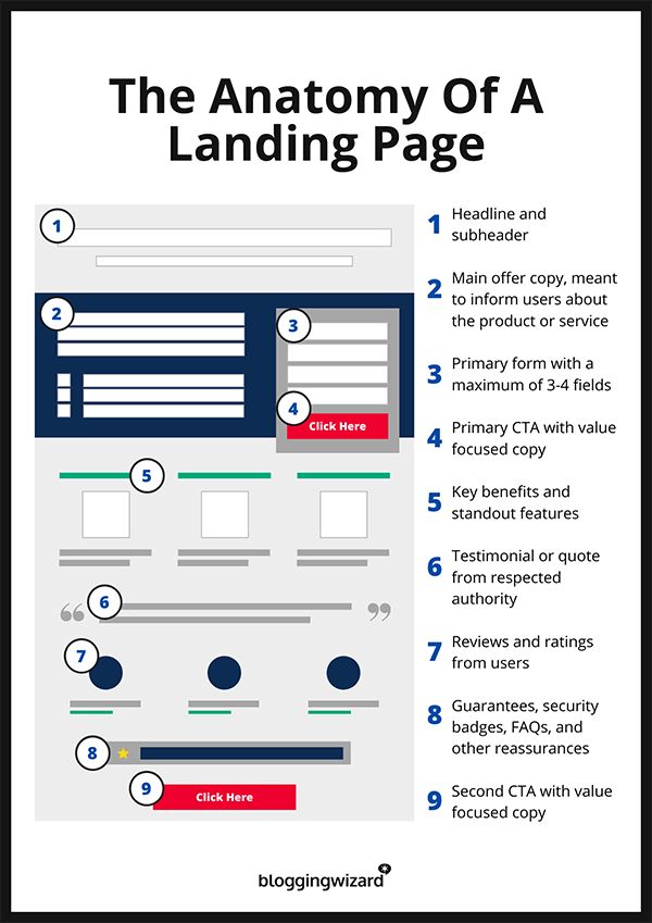 Anatomia de uma Landing page, um infográfico simples que mosta alguns componentes básicos que uma Landing Page que Converte precisa ter.