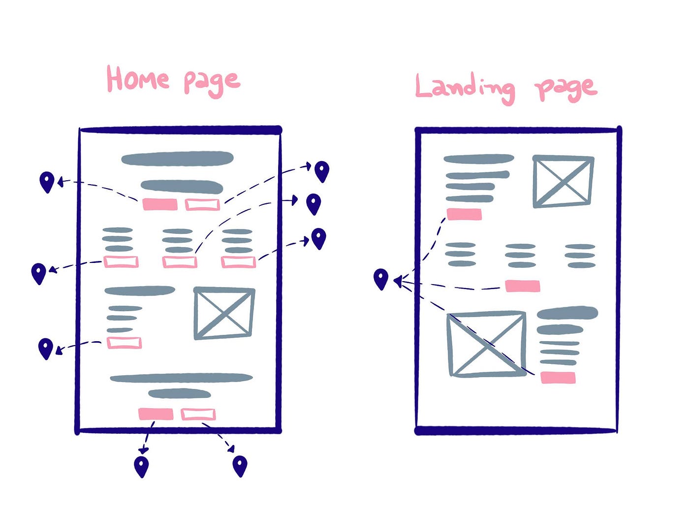 Ilustração de diferença entre uma landing page e uma home page